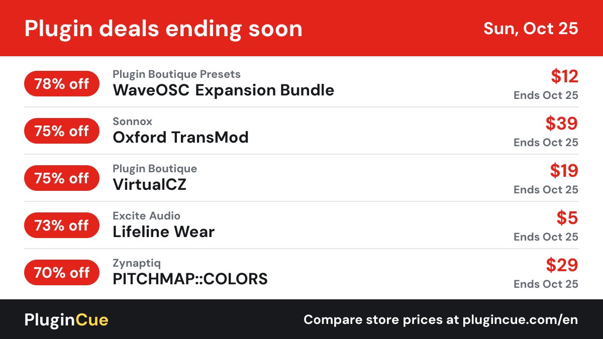 plugincue's tweet photo. Plugin deals ending soon (Oct 25). Top pick: Sonnox Oxford TransMod at 75% off, $39. Also: Zynaptiq PITCHMAP::COLORS at $29 (70% off) and Excite Audio Lifeline Wear at $5.

Anything here on your list? Store prices compared in the reply.
#plugindeals #musicproduction https://t.co/KMblIdmPjQ