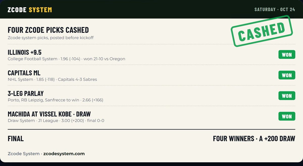 ZcodeAI's tweet photo. Saturday on the Zcode board ✅

ILLINOIS +9.5 (-104) · beat Oregon 21-10
CAPITALS ML (-118) · 4-3 over the Sabres
3-LEG PARLAY (+166) · Porto, Leipzig, Sanfrecce
MACHIDA-VISSEL DRAW (+200) · 0-0

Illinois didn't just cover, they won outright. Who'd you ride? https://t.co/sKWQMl75c6