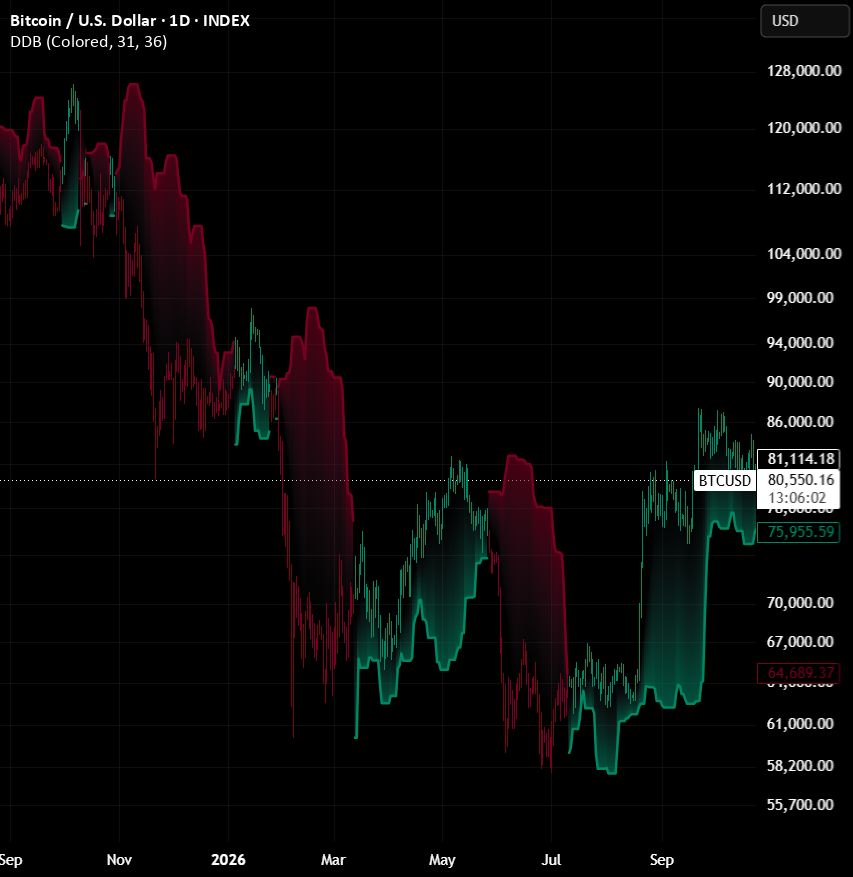 NJ_Algo's tweet photo. Why measure a breakout against a range price is still building?

A classic Donchian channel uses the most recent highs and lows. So every new swing drags the bands along with it.

Displaced Donchian Breakout [NJ], just published, takes the range from an older window instead. It skips the latest candles entirely.

→ Upper band: highest high between a start and an end length back
→ Lower band: lowest low over that same window
→ High breaks above the upper band: bullish condition
→ Low breaks below the lower band: bearish condition
→ The condition holds until the opposite break

The bands widen after strong or volatile stretches and tighten in quiet ranges. The active band doubles as trailing support or resistance.

It's built as a trend filter to use alongside other analysis, not as a standalone entry signal.

Free & open-source on TradingView:
https://t.co/fXmNf2uupk