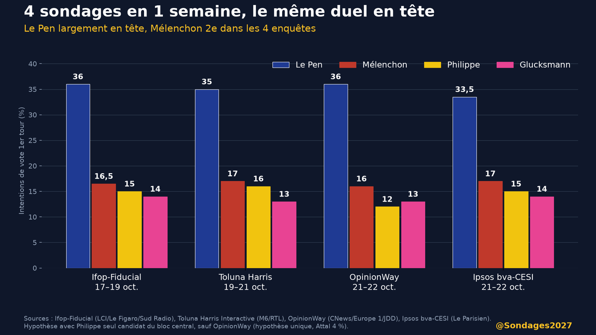 Sondages2027's tweet photo. 4 sondages en une semaine, même verdict : Le Pen loin devant (33,5 à 36 %), Mélenchon 2e partout (16 à 17 %).

Derrière, Philippe (12 à 16 %) et Glucksmann (13 à 14 %) se disputent la 3e place.

Ifop, Toluna Harris, OpinionWay, Ipsos bva (17–22 oct.) https://t.co/EOkm9GQStp