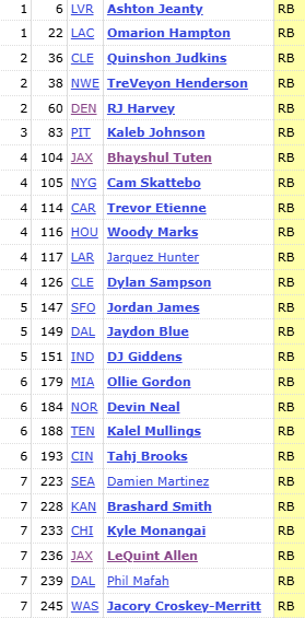 _John_Shipley's tweet photo. Bhayshul Tuten is, like, pretty easily the best RB from the 2025 Draft, no? https://t.co/EBNnAQzq1M