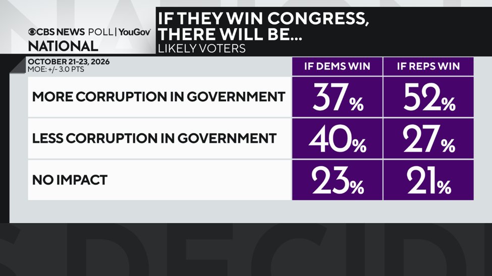 CBSNewsPoll's tweet photo. Most voters think there will be more corruption in government if Republicans maintain control of Congress.

Both Dems &amp; Reps - at about similar, large majorities- see government corruption as a factor in their votes.

https://t.co/Ic4ne6ttjc https://t.co/za43306CLj