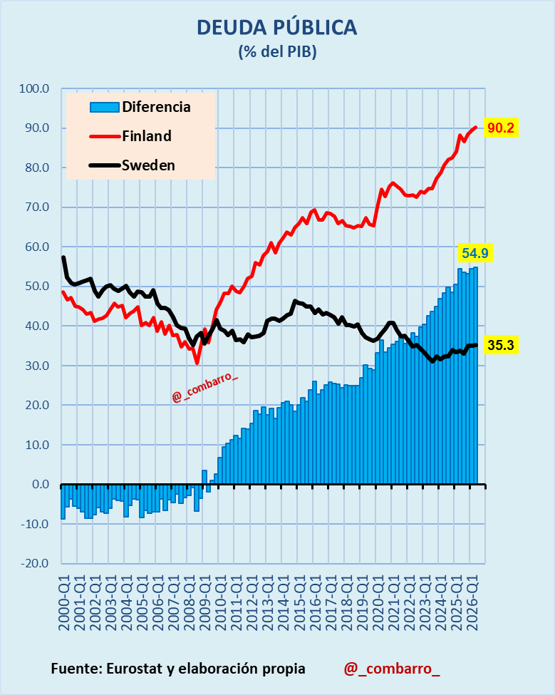 _combarro_'s tweet photo. 1/
🇫🇮 Finlandia: deuda pública del 30% al 90% del PIB en menos de dos décadas.

Las causas: estancamiento económico, débil productividad, envejecimiento demográfico, pérdida de peso industrial, ruptura comercial con Rusia y creciente gasto en defensa. https://t.co/CnQwpP2wPm
