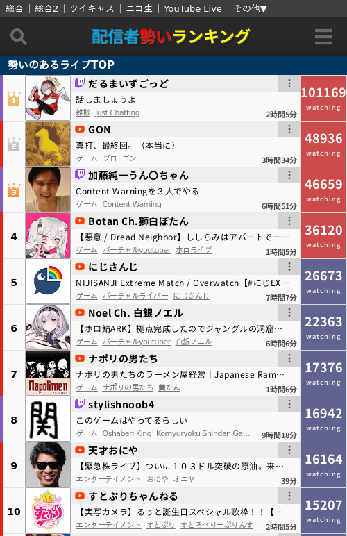 ikioi_ranking's tweet photo. 2026年10月25日(日) 22時05分
🟣【1位】だるまいずごっど
🔴【2位】GON
🟣【3位】加藤純一うん〇ちゃん
🔴【4位】Botan Ch.獅白ぼたん
🔴【5位】にじさんじ
🔴【6位】Noel Ch. 白銀ノエル
🔴【7位】ナポリの男たち
🟣【8位】stylishnoob4
🔴【9位】天才おにや
🔴【10位】すとぷりちゃんねる
🔴【11位】Tsuzuri Ch. 鈴鳴つづり ‐ アソビ★まわり隊!
🟢【12位】seiz
🔴【13位】『IdentityV 第五人格』公式チャンネル
🔴【14位】ずっと真夜中でいいのに。 ZUTOMAYO
🟢【15位】kimono_chan
🔴【16位】Riona Ch. 響咲リオナ - FLOW GLOW
🟣【17位】布団ちゃんと申します
🔴【18位】加賀美 ハヤト/Hayato Kagami
🔴【19位】Su Ch. 水宮枢 - FLOW GLOW
🔴【20位】リゼ・ヘルエスタ -Lize Helesta-
🔴【21位】Nene Ch.桃鈴ねね
🔴【22位】6969b~ろくろっ首~のエンタメLabo🆕
🔴【23位】甲斐田 晴 / Kaida Haru【にじさんじ】
🔴【24位】SEKAI NO OWARI
🟣【25位】たいじ_たいちゃんねる
🔴【26位】宇佐美リト / Usami Rito【にじさんじ】
🟣【27位】k4sen
🟢【28位】髙松 瞳（=LOVE）
🔴【29位】ボートレース若松公式チャンネル
🟣【30位】yutapongo