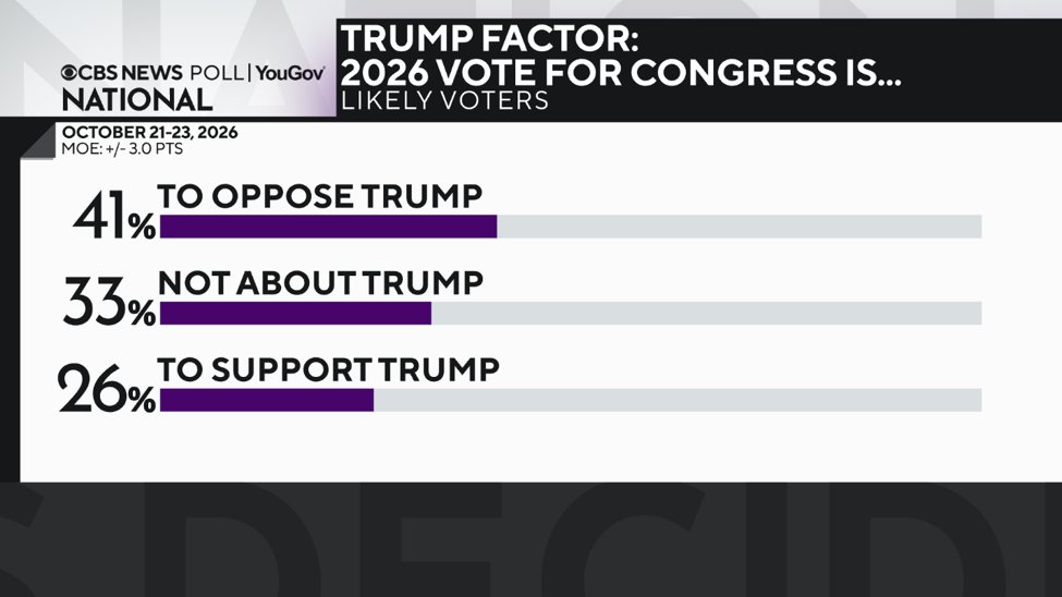 CBSNewsPoll's tweet photo. The Trump factor

Pres. Trump looms large over the midterms. More than 7 in 10 voting for Dems say their vote for Congress is to oppose him.

Trump is also a factor for those backing Reps. Most say their vote is to support him, but to a lesser extent than Dems are voting to oppose him.
https://t.co/zxCQ4ncHUV