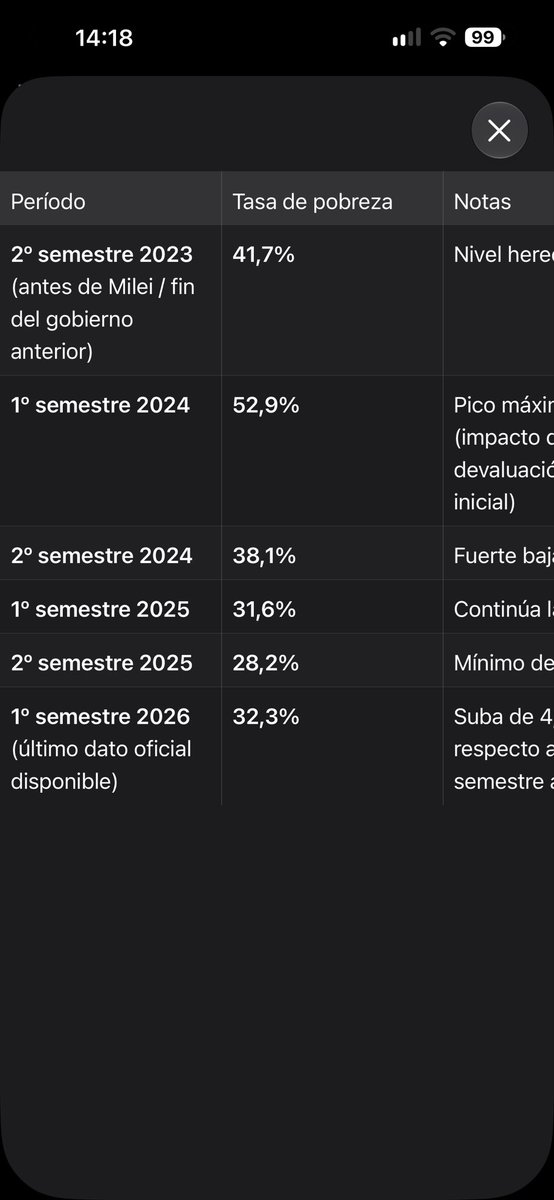 Srwick23's tweet photo. @fran_canovas97 Claramente que la pobreza en argentina haya bajado no es un síntoma de de tu enfermedad mental 🤣🤣🤣
Dato mata relato 🤣 https://t.co/A9jtwLxRoe