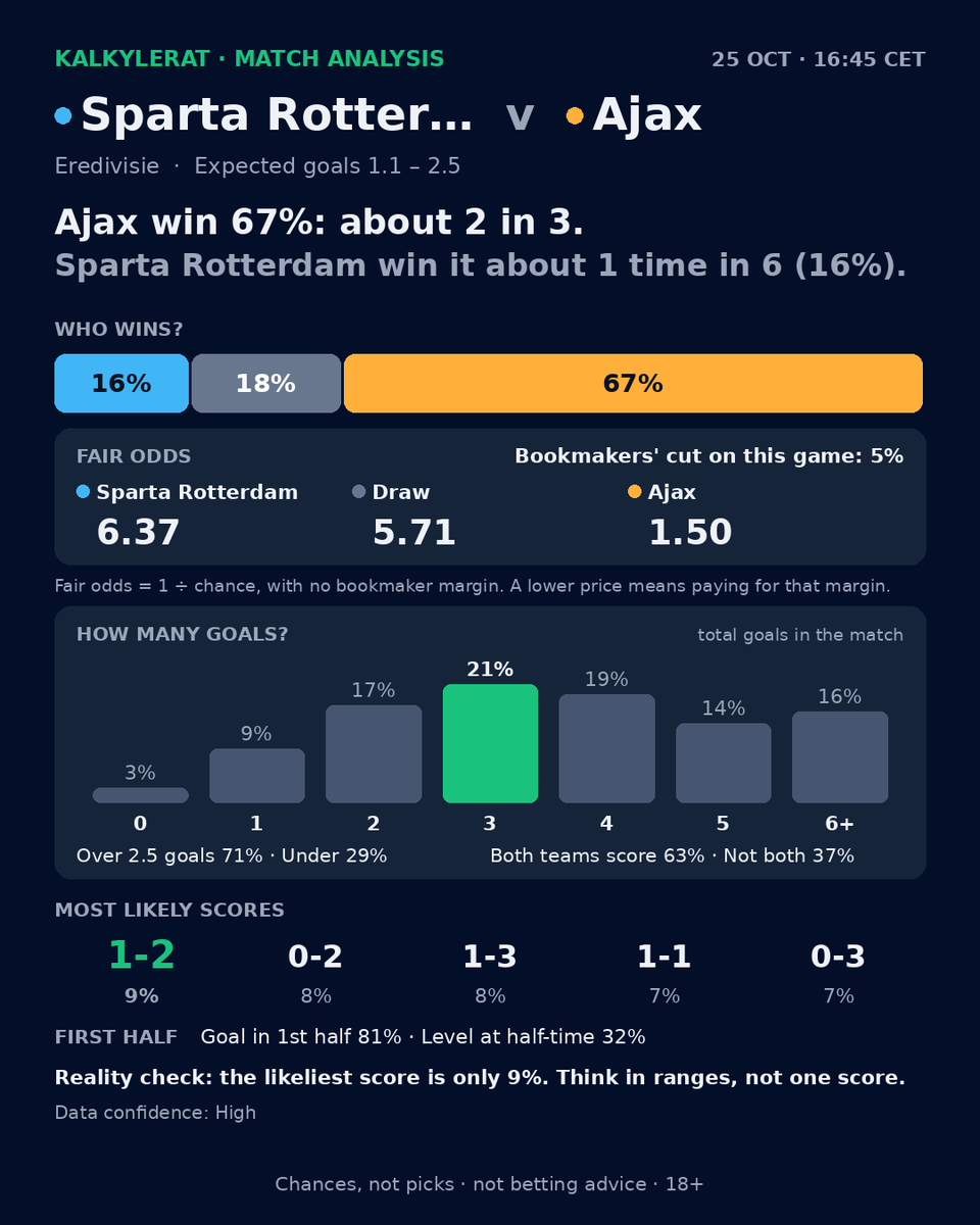 kalkylerat's tweet photo. Ajax win 67%: about 2 in 3.

🇳🇱 Sparta Rotterdam v Ajax 🇳🇱
🏆 Sparta Rotterdam 16% · Draw 18% · Ajax 67%
⚽ Over 2.5 goals 71% · Under 29%
🥅 Both teams score 63% · Not both 37%

💬 Chances, not picks. More or fewer than 2.5 goals? 👇
#Eredivisie
18+ | Play responsibly https://t.co/0wrSbHHuth