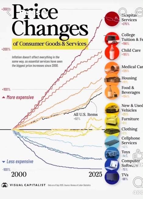the_matt's tweet photo. At no point after the ACA passed did healthcare get cheaper

I don't know why people do not see what this chart obviously shows

Everything the government touches becomes more expensive https://t.co/1JevL8WNv4
