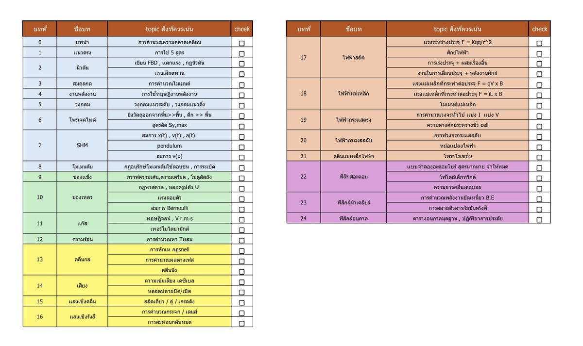 P_Learnphysics's tweet photo. ▪️ไม่ว่าจะเรียนสถาบันไหน หรือสายอ่านเองก็ตาม #dek70 #เด็กซิ่ว ทุกคนควรใส่ใจกับ checklist นี้ครับ น่าจะเคยโพสต์ไปเเล้วเเต่รีให้อีกรอบ 

💞 พี่ทำมาให้ดู ว่าต้องเน้น topic อะไรบ้างในเเต่ละบท เก็บไม่ทันก็เลือกเอาตามนี้เลย 

✅ เเต่ละบท เฉลี่ยออกเท่าๆ กันครับ เก็บกลศาสตร์ให้หมด + ที่เหลือเลือกจากความถนัดของเเต่ละคน