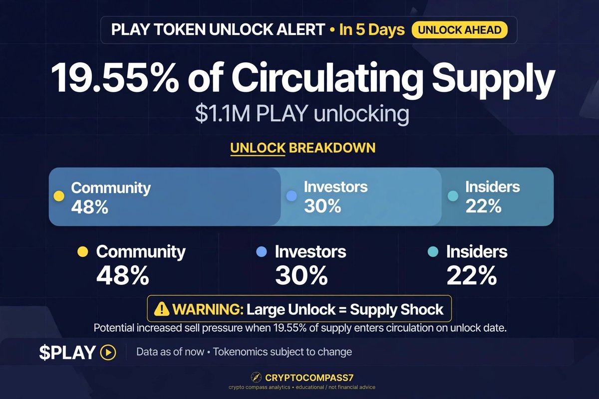 cryptocompass7's tweet photo. 🚨 $PLAY HAS A MAJOR SUPPLY EVENT IN 5 DAYS.

A reported $1.1M token unlock is approaching — and the circulating supply numbers deserve attention. 👀

📊 Unlock breakdown:
🔓 19.55% of circulating supply
👥 Community: 48%
💼 Investors: 30%
🔐 Insiders: 22%

⚠️ More unlocked tokens can mean increased selling pressure, but the actual impact depends on how recipients behave and whether demand absorbs the supply.

A pre-unlock pump isn't guaranteed. Neither is a dump.

Watch price action, trading volume, and liquidity as the event approaches.

Follow the supply, not the hype.

NFA — Educational only.

$PLAY #PLAYToken #TokenUnlock #Tokenomics #Crypto #Altcoins #Trading