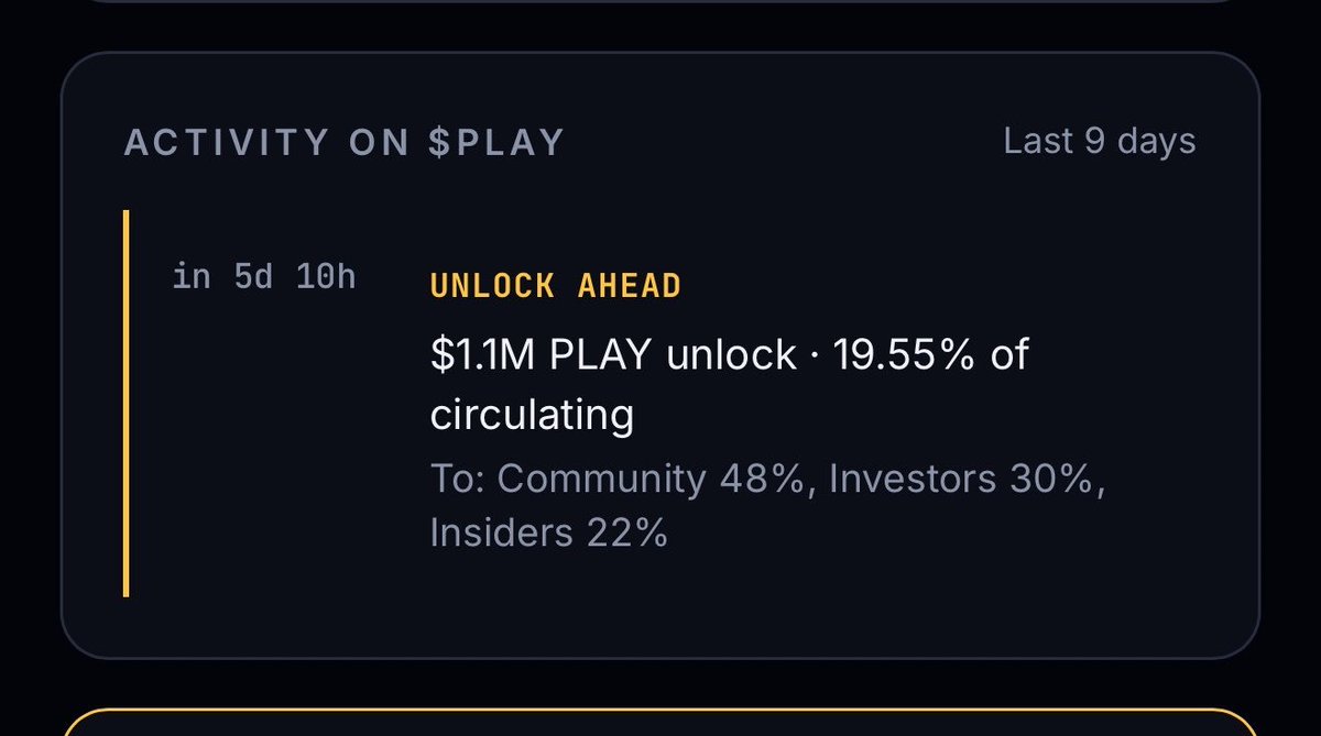 cryptocompass7's tweet photo. 🚨 $PLAY HAS A MAJOR SUPPLY EVENT IN 5 DAYS.

A reported $1.1M token unlock is approaching — and the circulating supply numbers deserve attention. 👀

📊 Unlock breakdown:
🔓 19.55% of circulating supply
👥 Community: 48%
💼 Investors: 30%
🔐 Insiders: 22%

⚠️ More unlocked tokens can mean increased selling pressure, but the actual impact depends on how recipients behave and whether demand absorbs the supply.

A pre-unlock pump isn't guaranteed. Neither is a dump.

Watch price action, trading volume, and liquidity as the event approaches.

Follow the supply, not the hype.

NFA — Educational only.

$PLAY #PLAYToken #TokenUnlock #Tokenomics #Crypto #Altcoins #Trading