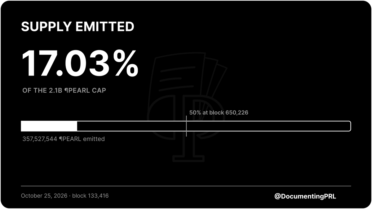 DocumentingPRL's tweet photo. pearl-2:native 's supply passed 17% of its 2.1B cap at block 133,179 on Oct 25, two days before the network turns six months old.

By the emission formula, half the cap is mined at block 650,226, about 517,000 blocks from here, or roughly 3.2 years at the 194-second block target. https://t.co/dotwSsYVZv