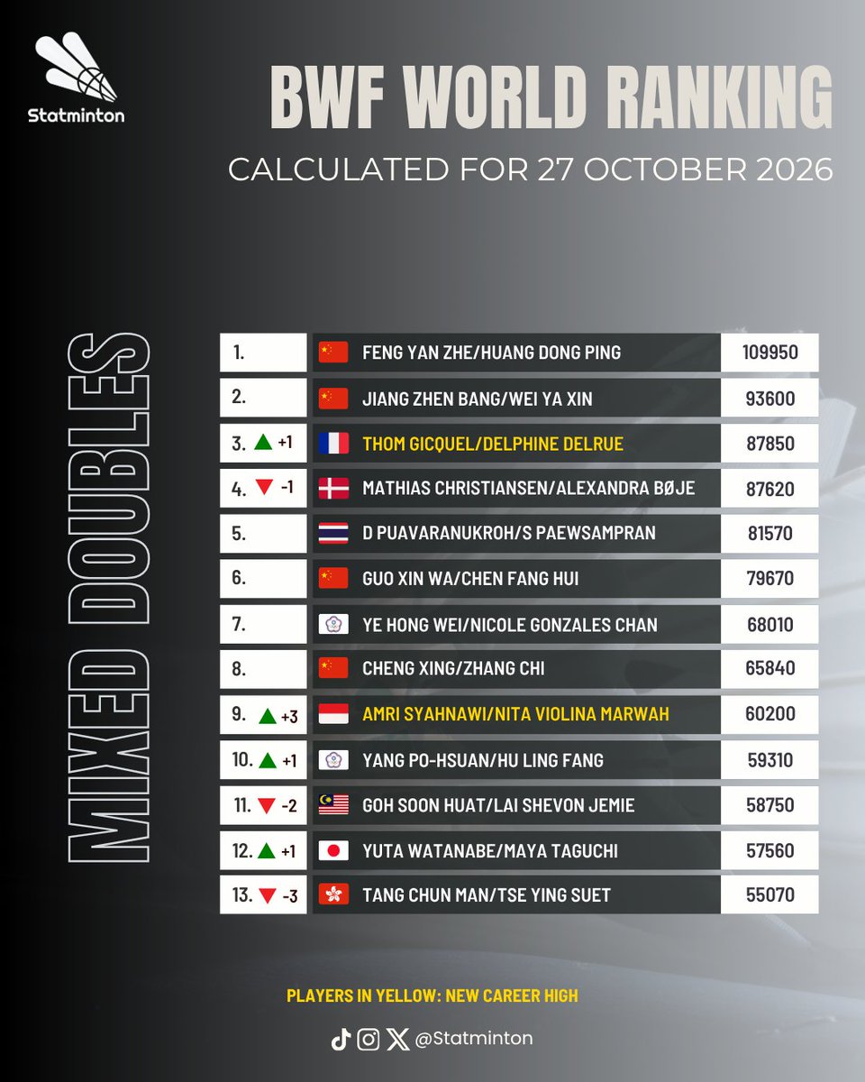 Statminton's tweet photo. 🏅 BWF World Ranking
🏸 Mixed Doubles
🗓 27 October 2026

Gicquel/Delrue 🇫🇷 achieves a new career high at 3.

Syahnawi/Marwah 🇮🇩 also achieves a new career high at 9.

Hoo PR/Lai PJ 🇲🇾 leaps 7 spots to 24.

#Badminton #FrenchOpen2026 https://t.co/4NYAc6S6RD