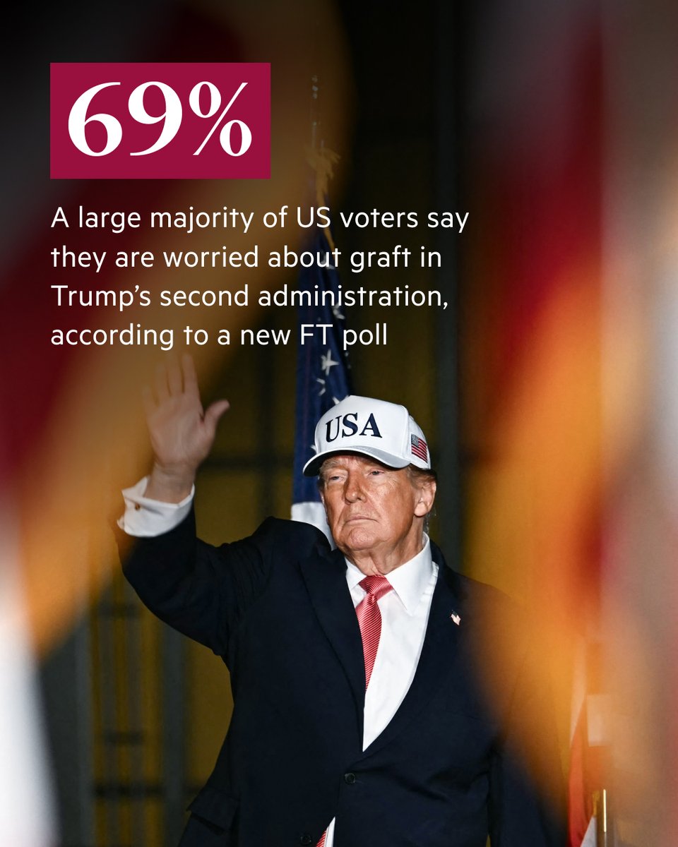 FT's tweet photo. FT Exclusive: About 69% of registered voters, and almost 50% of those who voted for the president in 2024, said they were 'very' or 'somewhat' concerned about 'corruption, self-dealing or conflicts of interest' in the Trump administration. https://t.co/FrZDGzm1qA https://t.co/7ktYUszdcx