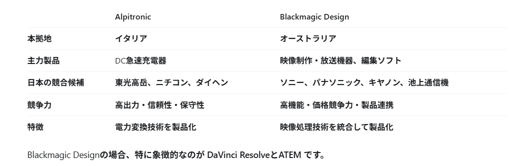 stonecold2000's tweet photo. @tarkusmoon AlpitonicはBlackmagic Designと立ち位置が似ています。
両方とも年商約900～1,757億円、従業員数1100人程度の中小企業です。 https://t.co/4pBc0OxpHq