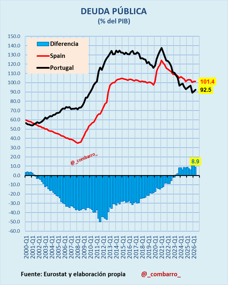 _combarro_'s tweet photo. 1/
🇪🇸🇵🇹 España y Portugal: un vuelco histórico en la deuda pública.

En 2012, Portugal tenía casi 50 puntos de PIB más de deuda que España.

Hoy tiene 8,9 puntos menos: 92,5% frente al 101,4%. https://t.co/me8JENkZuq