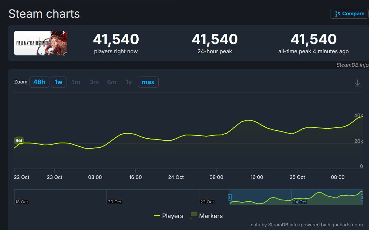NightSkyKing_'s tweet photo. Final Fantasy Resonance as of this morning has claimed the crown of the most concurrents for a single player Final Fantasy release ever, beating Rebirth's record of 40k.

This is also more than double Octopath Traveller 2 (17k). Resonance might be selling pretty well! https://t.co/s0jpnjCbbU