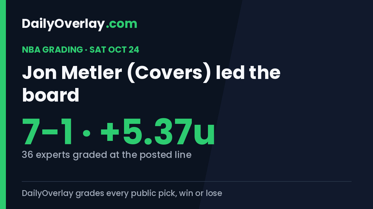 DailyOverlay's tweet photo. Saturday NBA, graded: 36 experts across 8 games.

@JonMetler (@Covers) went 7-1, +5.37u on the day.

Every pick graded at the line it was posted:
https://t.co/8DlYtcfzLj https://t.co/ZgFQxBxQF7