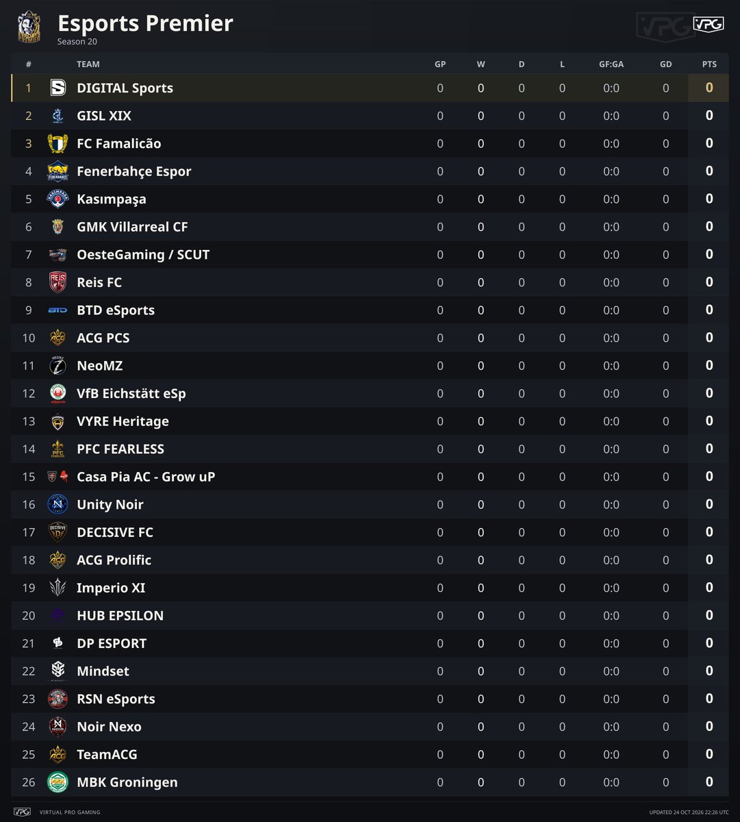 OfficialVPG's tweet photo. 🏆 Esports Premier @VPGPremier 🇪🇺 

The teams are confirmed and the league table is set! 🔥

⚽ 11v11 Clubs
✅ Officially licensed by @EASPORTSFC
📅 8-week season
🎮 Matchdays: Monday, Tuesday & Thursday

A massive thank you to every team taking part in our officially licensed leagues this season. We appreciate your continued support and wish everyone the very best of luck!

📖 VPG Rules:
https://t.co/Y7mGkgJcnR

📝 Teams 
@ACGPCS 🇫🇷
@ProlificFIFA 🏴󠁧󠁢󠁥󠁮󠁧󠁿
@TeamACG_ 🇫🇷
@btdgamersuk 🏴󠁧󠁢󠁥󠁮󠁧󠁿
@growupesports 🇵🇹
@Decisive_VPG 🏴󠁧󠁢󠁳󠁣󠁴󠁿
@digitalsportsgg 🇩🇪
@DP_ESPORT 🇫🇷
@FamaEsports 🇵🇹
@FBespor 🇹🇷
@GislXIX 🇮🇹
@CVFeSports 🇪🇸
@HeritageFIFA 🏴󠁧󠁢󠁥󠁮󠁧󠁿
@EpsilonProClub 🇫🇷
@TeamImperio_ 🇪🇸
@Void_VPG 🇹🇷
@fcgroningen 🇳🇱 
@MindsetVPG 🏴󠁧󠁢󠁥󠁮󠁧󠁿
@NeoMz_ 🇫🇷
@NexoFIFA 🏴󠁧󠁢󠁥󠁮󠁧󠁿
@Oeste_Gaming 🇵🇹
@Fearless_CP 🇫🇷
@ReisFC_ 🇹🇷
@RSNeSportsFC 🏴󠁧󠁢󠁥󠁮󠁧󠁿
@unitynoir 🏴󠁧󠁢󠁥󠁮󠁧󠁿
@Vfb_EIC_eSp 🇩🇪

Let the competition begin! 🏆

#FC27 #ProClubs #VPG