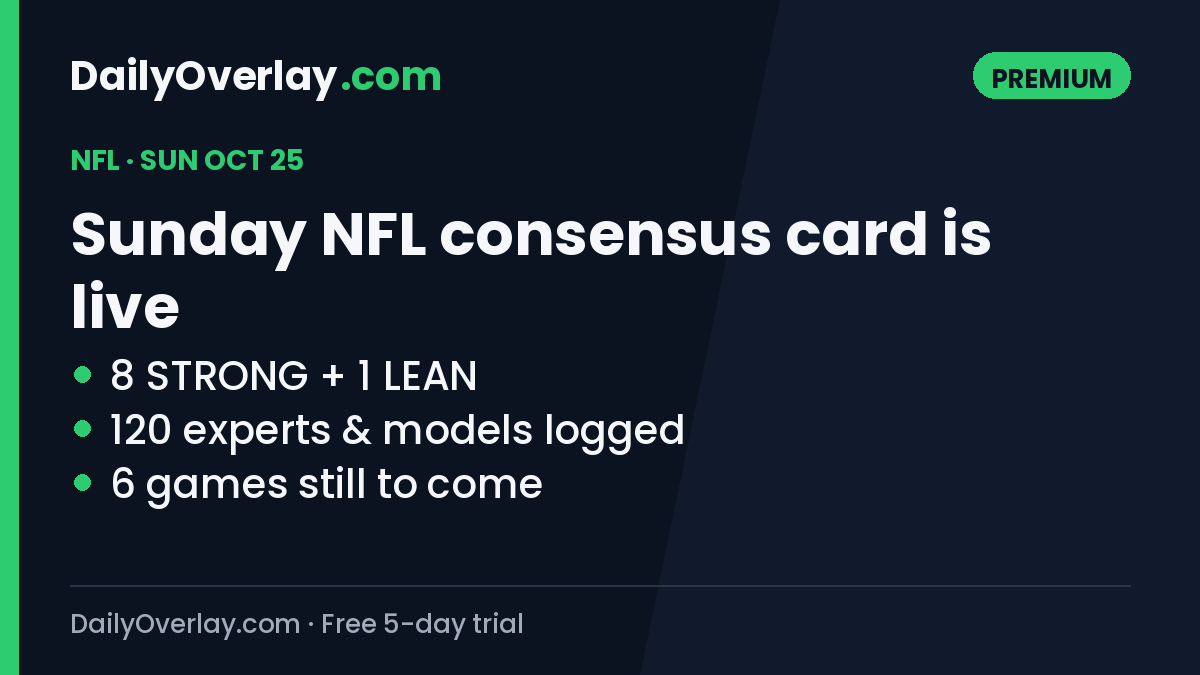 DailyOverlay's tweet photo. Sunday's NFL consensus card is live 🏈

8 STRONG + 1 LEAN across 6 games still to come, built from 120 experts and models we log and grade.

Premium members only (free 5-day trial, then $19.99/mo):
https://t.co/3fBDiz3JtU https://t.co/ACB3WBWTAt
