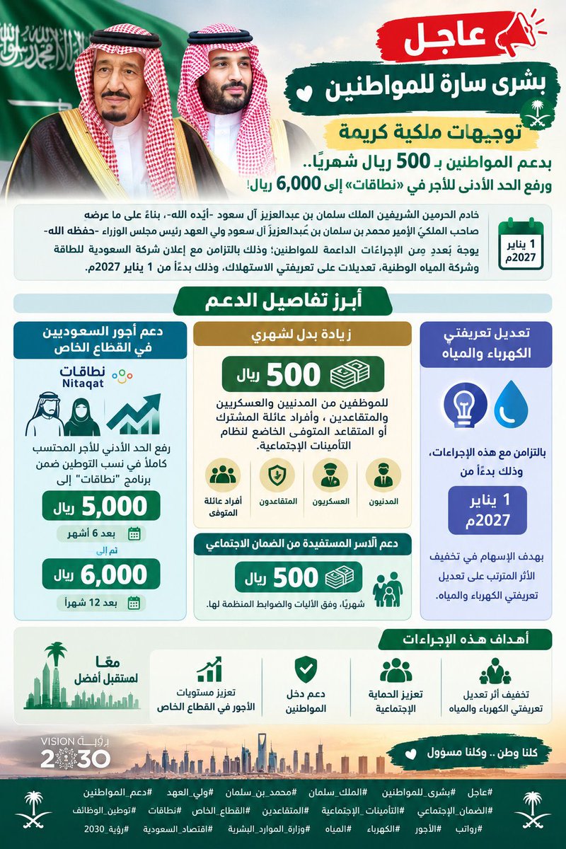 Salbahli's tweet photo. 🔴 #عاجل | بشرى سارة للمواطنين 🇸🇦👑
قرارات ملكية كريمة من خادم الحرمين الشريفين #الملك_سلمان  و #ولي_العهد 
#الأمير_محمد_بن_سلمان 
حفظهما الله .
 بدعم المواطنين، أبرزها:
💰 دعم بـ 500 ريال شهرياً للموظفين والمتقاعدين والمستفيدين من الضمان.
📈 رفع الحد الأدنى للأجر المحتسب في "نطاقات" إلى 6,000 ريال.
⚡ تأتي هذه الإجراءات بالتزامن مع تعديل تعريفة الكهرباء والمياه (يناير 2027) لتخفيف أثرها على المواطنين.
💚 قرارات تعزز الحماية الاجتماعية وتدعم دخل المواطنين واستقرار الوطن.

#عاجل #السعودية #بشرى_للمواطنين #الملك_سلمان #محمد_بن_سلمان #ولي_العهد #رؤية_السعودية_2030 #دعم_المواطنين #الضمان_الاجتماعي #التأمينات_الاجتماعية #المتقاعدين #القطاع_الخاص #نطاقات #توطين_الوظائف #رواتب #الأجور #الكهرباء #المياه #وزارة_الموارد_البشرية #اقتصاد_السعودية 🇸🇦💚