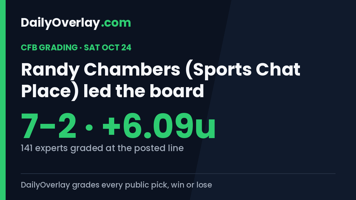 DailyOverlay's tweet photo. Saturday CFB, graded: 141 experts across 44 games.

@Wizardof0dds (@SportsChatPlace) went 7-2, +6.09u on the day.

Every pick graded at the line it was posted:
https://t.co/raUlbVvHn7 https://t.co/EN9d57MKev