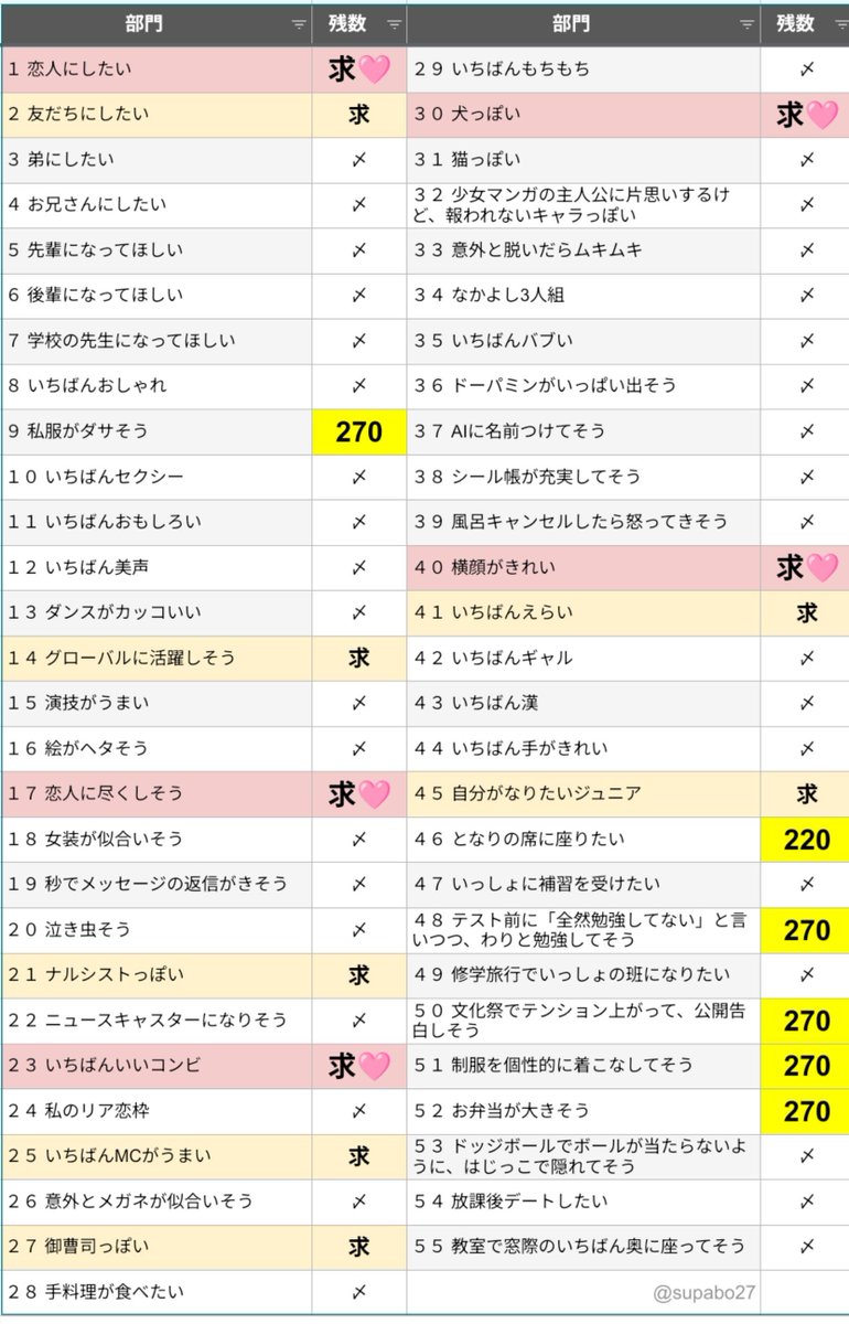 supabo27's tweet photo. ジュニア大賞2026
枠交換して頂ける方を探しております

【求】恋人にしたい＞尽くしそう、いいコンビ、犬、横顔＞他画像参照

【譲】私服がダサそう、高校生↓部門
12月号110購入済、1月号160予約済

50〜のまとめ交換、優先部門🩷含む取引優先
恋人との交換は10:1の比率違い可

#ジュニア大賞枠交換 https://t.co/bC3iLMwIdV