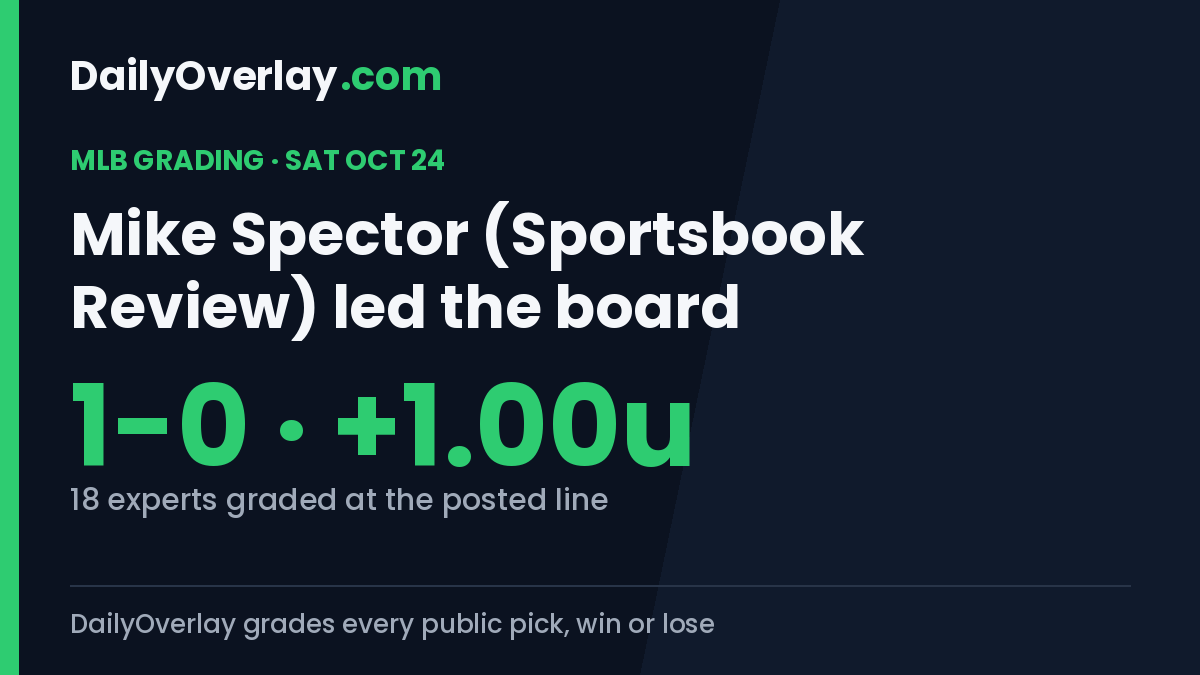 DailyOverlay's tweet photo. Saturday MLB, graded: 18 experts across 1 game.

@MikeSpector01 (@SBRreview) went 1-0, +1.00u on the day.

Every pick graded at the line it was posted:
https://t.co/knynwQyL40 https://t.co/DltGwmjRMK