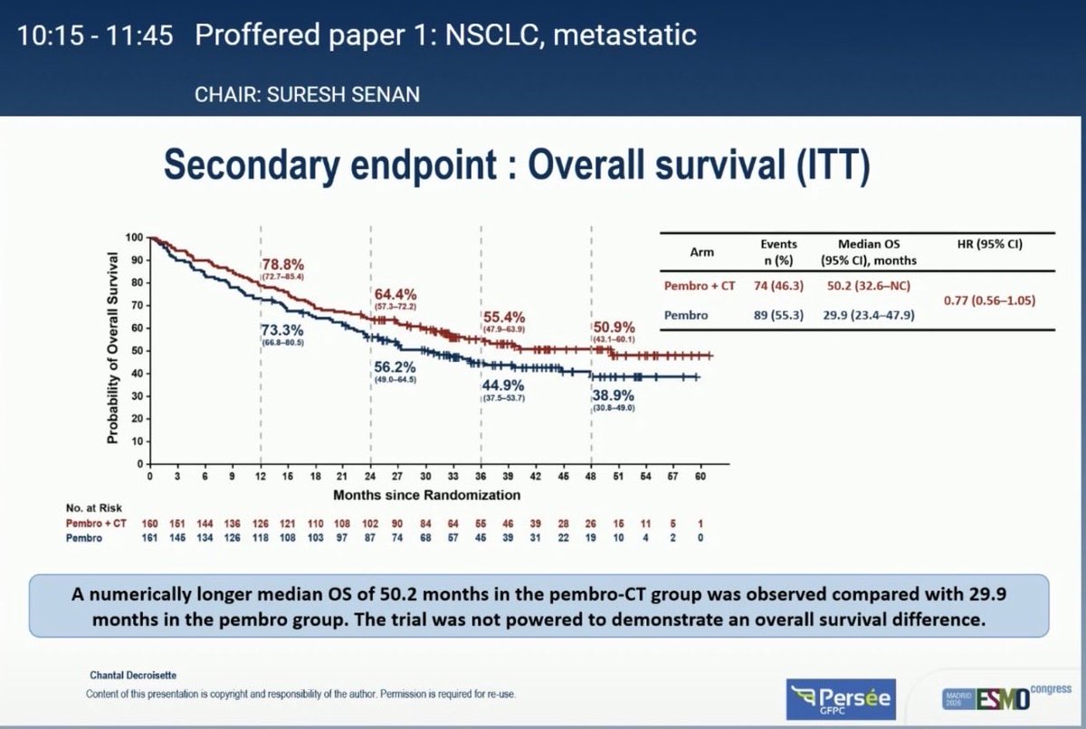 PERSEE (GFPC 01-2020) ESMO 2026 slide: Secondary endpoint : Overall survival (ITT) (shared by Dr Rishabh Jain, @DrRishabhOnco)