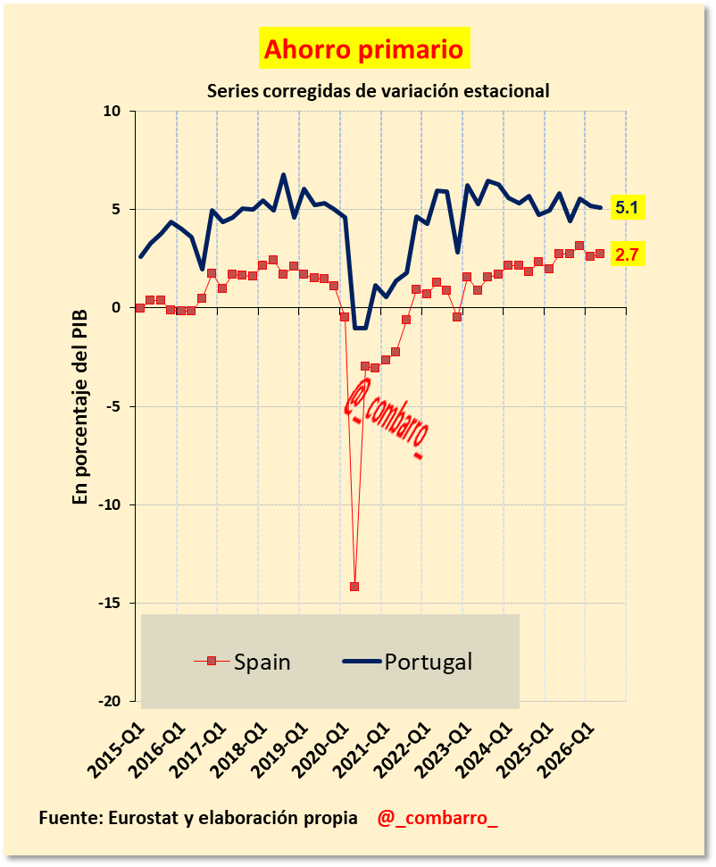 _combarro_'s tweet photo. 5/
🇪🇸🇵🇹 El ahorro primario revela otra diferencia fundamental.

Portugal mantiene desde hace años una capacidad de ahorro público muy superior a la española: 5,1% frente al 2,7% del PIB.

Portugal dispone así de mayor margen para financiar su inversión y reducir deuda. https://t.co/LKpiTT73tN