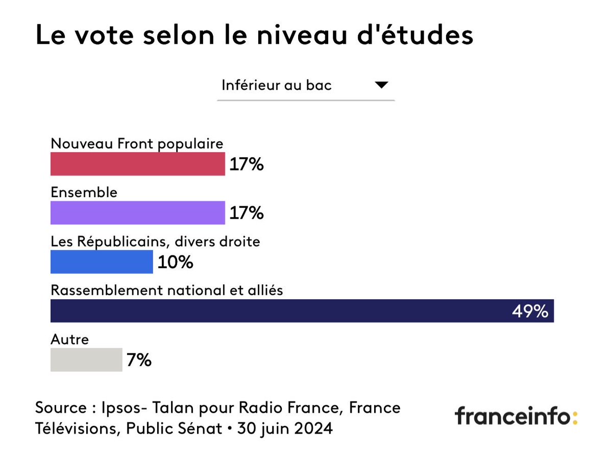 Resistax's tweet photo. @butch6881 @FranceSouvUnie C’est marrant car toutes les études montrent que plus le niveau d’études est bas, plus on vote à droite, on se demande bien où sont les « idiots utiles » du coup 🤭 https://t.co/hiYZVXGmv8