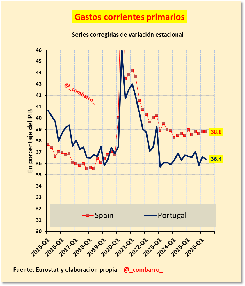 _combarro_'s tweet photo. 6/
🇪🇸🇵🇹 
Antes de la pandemia, España registraba un gasto corriente primario inferior al portugués.

Hoy la situación se ha invertido: España supera a Portugal en 2,4 puntos del PIB. https://t.co/CO4QeTxVfo