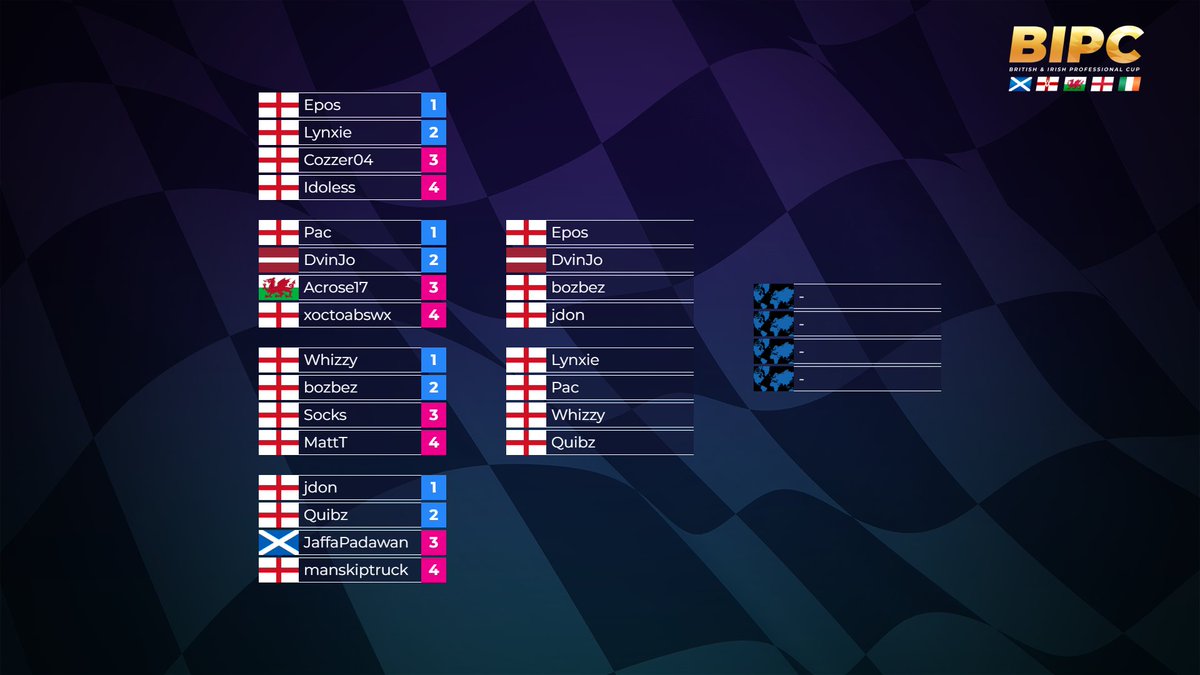 BritishIrishTM's tweet photo. Round 1 of the playoffs is done, and top 4 seed JaffaPadawan is knocked out after a tight battle with jdon &amp; Quibz.

Semi Final matches are as follows 👀 https://t.co/ARYcodNSqj