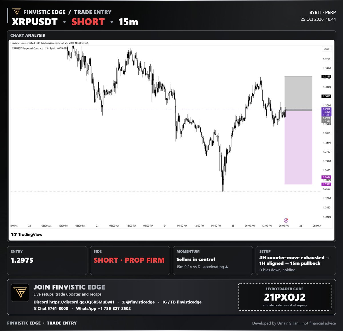 finvisticedge's tweet photo. 🎯NEW ENTRY
 $XRPUSDT | SHORT | Entry price 1.2975

1. Sellers in control · D bias down, holding
2. 4H counter-move exhausted → 1H aligned → 15m pullback done
3. 15m pushing at 0.2× the D pace, accelerating ▲

#crypto #trading #bitcoin #finvisticedge · not financial advice https://t.co/BrORrT3Deo
