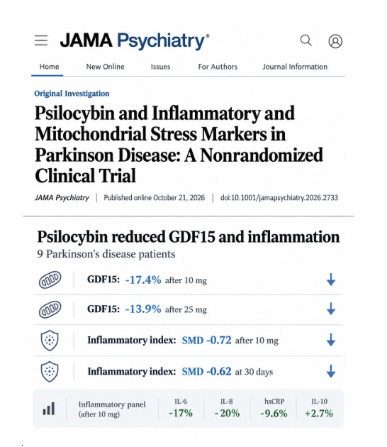 bryan_johnson's tweet photo. Another win for psilocybin 

In 9 Parkinson's patients...

GDF15 fell 
> 17.4% after 10 mg
> 13.9% after 25 mg 

High GDF15 signals mitochondrial failure and neurodegeneration.

Inflammation also declined:
> IL-6: −17%
> IL-8: −20%
> hsCRP: −9.6%
> IL-10: +2.7% (anti-inflammatory)