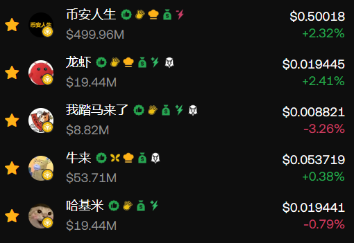 KUDOU_archive's tweet photo. 所有东西都是物以稀为贵

比如：币安现货的中文meme  现货 or alpha+合约 

$币安人生 $牛来 $哈基米 $龙虾 $我踏马来了

一共加起来5个 2个现货 3个alpha+合约

币安现货meme总共31个 中文只占2个

alpha+合约更不用说了 总数更多 占比更少

所以当接下来行情回转 又重新回到meme这个板块时

中文的反弹会更强 资金相对更加集中

最后目前币安人生是500M市值

龙二如果按常规市值去算的话 你认为是多少？