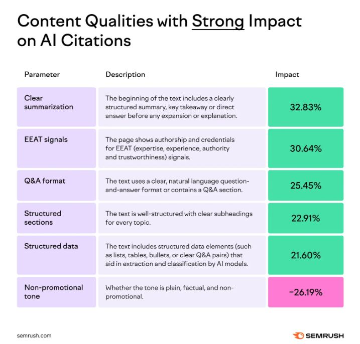 alexgroberman's tweet photo. Websites with one specific characteristic get cited by AI platforms 1.8x more often.

Now the data is finally specific enough to act on.

A study analyzed 11,882 prompts and 304,805 cited URLs across ChatGPT, Google AI Mode and Perplexity, then compared them against 921,614 URLs ranking in Google's top 20 that were not cited by AI.

The biggest differences?

Clarity and summarization quality (+32.83%), signals like author credentials and expert sources (+30.64%), Q&A formatting (+25.45%), clear section structure with headings, lists and tables (+22.91%) and structured data (+21.60%).

In other words, the pages AI systems tend to cite are generally clearer, better structured and backed by stronger expertise.

By the way, if you want to see where your site stands across Google, ChatGPT, Claude and broader AI search, start here. It’s free:

https://t.co/Evw8cXWKmN

According to Semrush, sources with clear author information were cited 1.8x more often than anonymous content.

That means naming the author, showing relevant credentials and citing credible expert sources materially improved the signals AI systems have available when deciding what to cite.

Semrush's data shows that cited pages were much more likely to communicate the answer clearly, use structured sections, anticipate questions and demonstrate actual expertise.

Mind you, a page can be relevant enough to rank and still be a poor citation candidate. And the strongest-performing content tends to combine two things.

First, useful content built around expertise: named authors, original data, expert perspectives, direct answers and comprehensive coverage of the buyer's question.

In fact, Semrush found Q&A formatting correlated with roughly 25% higher citation rates, while strong section structure correlated with roughly 23% higher rates.

Second, authority that reinforces the expertise.

Credible third-party coverage, editorial backlinks and references from trusted websites give search and AI systems more evidence that the content and the company behind it are worth trusting.

That is the system SEO Stuff (https://t.co/wKpf0EIe3Z) was built around.

The done-for-you package combines AI-search-optimized content with three DR50+ authority placements:

https://t.co/MMsDTFewBI

The content is built around clear answers, expert attribution, structured depth and the commercial questions customers actually ask.

The Premium Content Bundle goes deeper:

https://t.co/5osvnS9KR3

It includes 60 long-form pieces designed around structured coverage, expert attribution and question-based search intent.

And the Premium Backlink Bundle strengthens the authority side:

https://t.co/BMl9QCG8xv

It adds three contextual DR50+ placements designed to reinforce the brand and its expertise across trusted third-party websites.

And if you want to see where your site stands across Google, ChatGPT, Claude and broader AI search, start here. It’s free:

https://t.co/Evw8cXWKmN