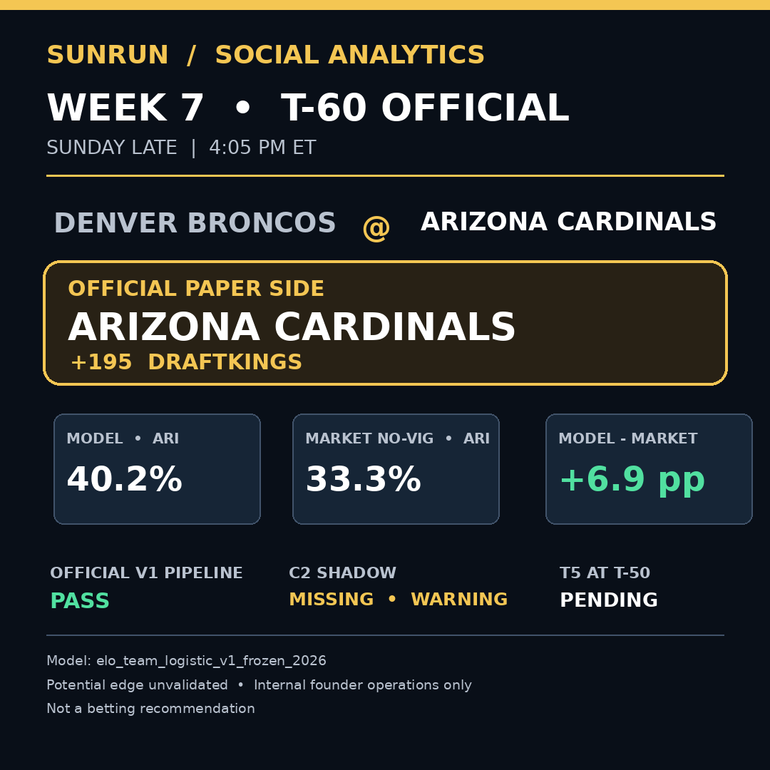 SunRunSports's tweet photo. ๐ Broncos at Cardinals!
SunRunโs T-60 paper side: ARIZONA +195 (DraftKings).
Model: ARI 40.2% | Market no-vig: 33.3% | Difference: +6.9 pp.
Who you got? ๐
Official V1 PASS. C2 shadow missing. Edge unvalidated; not betting advice.
#NFL #SunRunSocial https://t.co/cnK70wQcSx
