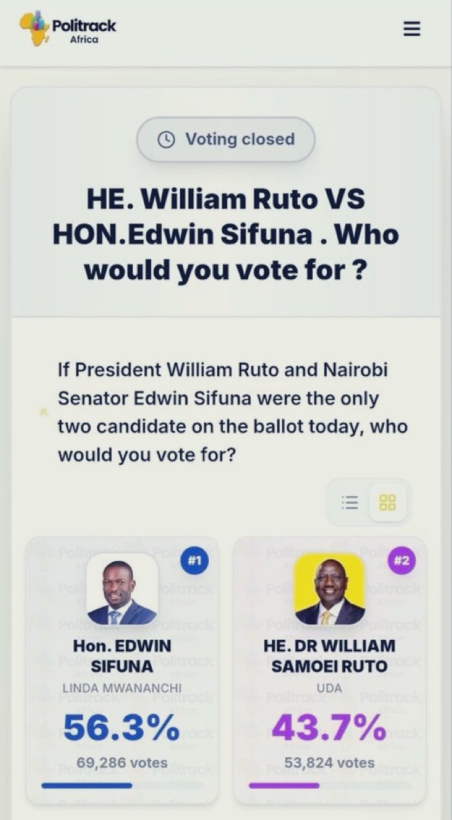 Kibet_bull's tweet photo. Results at the website or Politrack vs what they post.

It seems it’s a sponsored poll by Ruto. https://t.co/gZkuGQNF1k