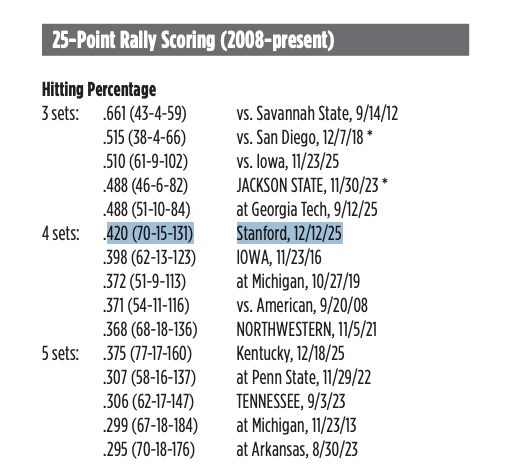 JakeKoco's tweet photo. Per Wisconsin's record book, single-match mark for hitting percentage in 4 sets is .420 against Stanford last December. 

Badgers hitting .448 heading into fourth set leading Michigan 2-1. https://t.co/R9ivazF23S