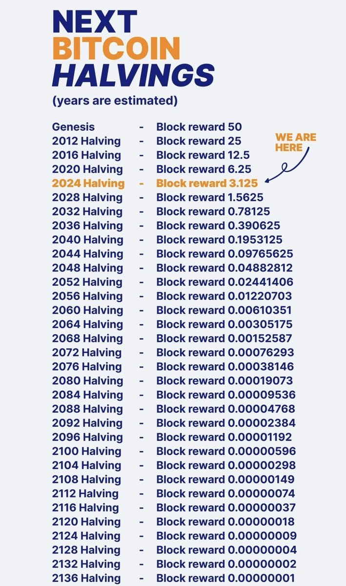 BitcoinHalving's tweet photo. If you’re below the age of 70 today, you will, in your lifetime, see $BTC 10x from $80,000 to $800,000 USD — the #Bitcoin Network is going to outlive us all. So if the cheat codes are publicly available yet not common knowledge, you owe it to your friends &amp; family to try to help. https://t.co/hn7kOyIzqz