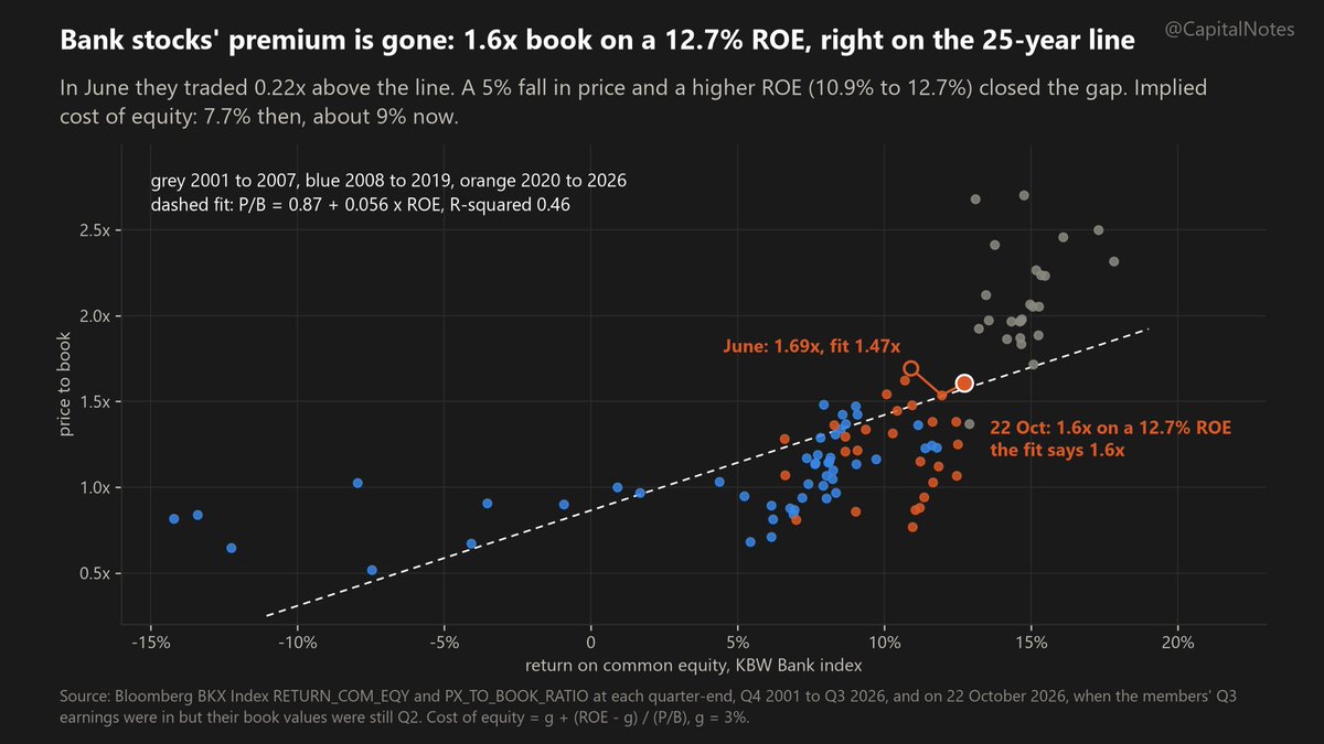CapitalNotes's tweet photo. Bank stocks, now without the summer markup.

1.6x book for a 12.7% ROE. Right back on the 25 year valuation line. https://t.co/seTJPeV0Uy