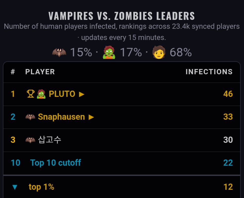 GetSnapComplete's tweet photo. Nearly 1/3 of SnapComplete is infected! 

the incubation period (where a vamp or zombie cant infect anyone yet) has been dropping, and appears to be under 24hrs now.

the infection rate looks like it went up too, from ~15% to ~25% (games vs a vamp or zombie outside incubation). https://t.co/hcrEDzju5o