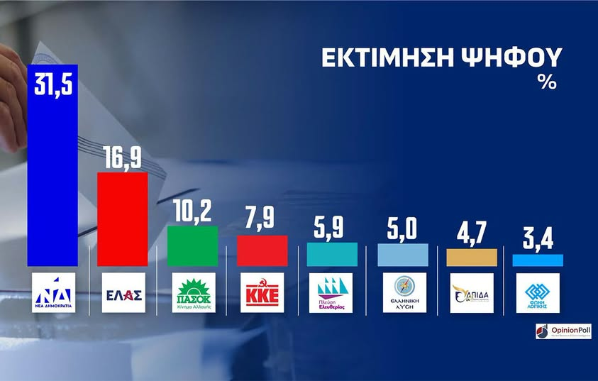 bruidsjonker_1's tweet photo. 10 χρόνια περάσανε 
από τότε που έγινε αρχηγός και είναι πάντα μπροστά στην εκτίμηση του κόσμου  
Γι' αυτό εξαγριώνονται όσοι κάνανε την πολιτική βιοποριστικό επάγγελμα 
Τους έκλεισε το μαγαζί https://t.co/eVVvuq89ub