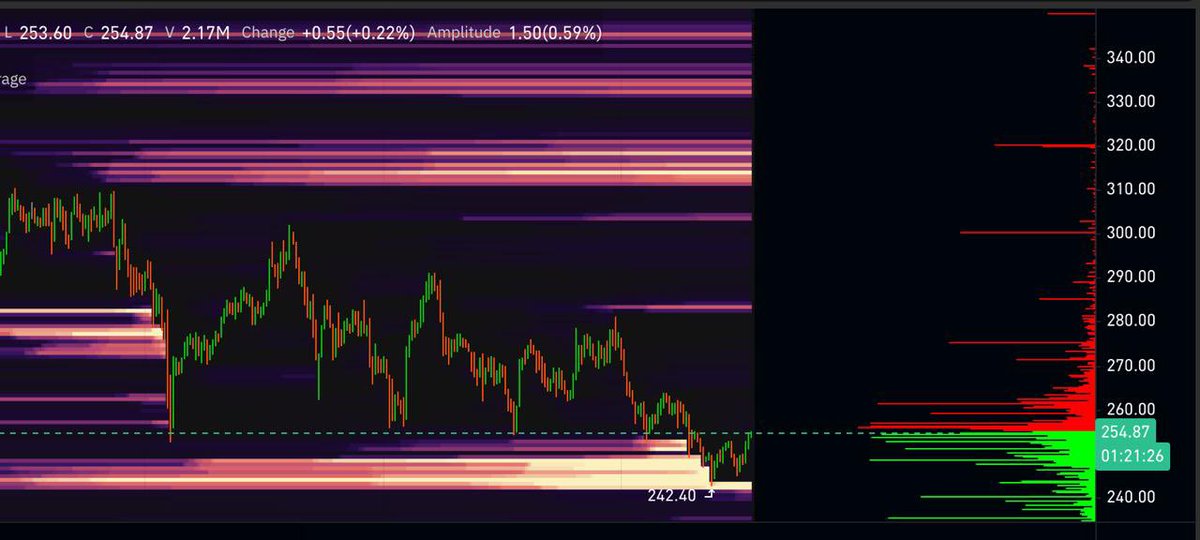 EnzoMarentti's tweet photo. $TAO — Liquidity sweep complete. I’m positioned.

Price swept the lows around $242–245, respected the discount zone and reacted higher.

I’m already in the position. The target is clear: $308–312, where significant overhead liquidity sits.

Here’s what I’m watching along the way:
→ $261–263 — first key reclaim
→ $276–282 — intermediate liquidity zone
→ $308–312 — my target zone

The idea is straightforward: liquidity was taken below the lows, and now I’m watching whether buyers can sustain the reversal and drive price toward the liquidity overhead.

No chasing. No emotional decisions. Just execution.

The target is set. Let price do the work