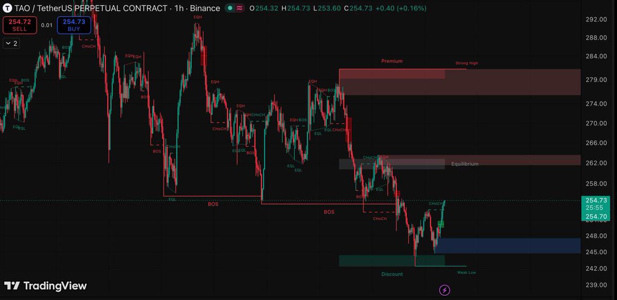 EnzoMarentti's tweet photo. $TAO — Liquidity sweep complete. I’m positioned.

Price swept the lows around $242–245, respected the discount zone and reacted higher.

I’m already in the position. The target is clear: $308–312, where significant overhead liquidity sits.

Here’s what I’m watching along the way:
→ $261–263 — first key reclaim
→ $276–282 — intermediate liquidity zone
→ $308–312 — my target zone

The idea is straightforward: liquidity was taken below the lows, and now I’m watching whether buyers can sustain the reversal and drive price toward the liquidity overhead.

No chasing. No emotional decisions. Just execution.

The target is set. Let price do the work