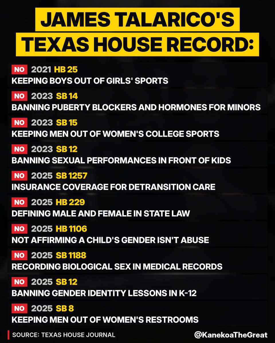 KanekoaTheGreat's tweet photo. On hidden camera in September, James Talarico said: "The way I fought for trans kids in the legislature is how I will fight for them in the U.S. Senate. And my position hasn't changed."

Here's how he fought. Talarico voted NO on:

❌ Keeping boys out of girls' sports
❌ Banning puberty blockers and hormones for minors
❌ Keeping men out of women's college sports
❌ Banning sexual performances in front of kids
❌ Insurance coverage for detransition care
❌ Defining male and female in state law
❌ Not treating it as abuse when parents don't affirm a child's gender
❌ Recording biological sex in medical records
❌ Banning gender identity lessons in K-12
❌ Keeping men out of women's restrooms

Ten votes. Ten NOs.

Early voting ends Oct. 30.

Go vote, Texas.