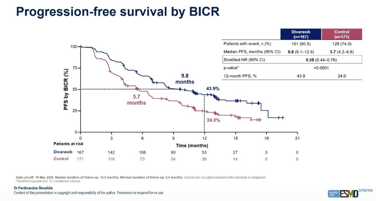 OncBrothers's tweet photo. 1. Krascendo-1: PhIII Divarasib vs sotorasib/adagrasib in prev-treated KRAS G12C NSCLC (n=338):

- mPFS 9.8 vs 5.7mos (HR 0.58)
- mOS 17.7 vs 12.0 mos (HR 0.56)
- ORR 58% vs 32%
- Fewer G3-4 TRAEs &amp; discontinuations
- New preferred G12C option?

2/5 https://t.co/nuJvJWTBOA