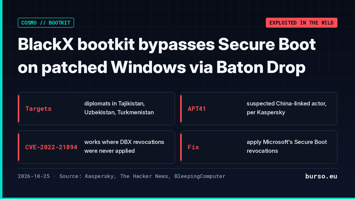 BursaMatus's tweet photo. BlackX, a new UEFI bootkit Kaspersky ties to APT41, hit diplomats in Tajikistan, Uzbekistan and Turkmenistan. It abuses old Baton Drop (CVE-2022-21894) to bypass Secure Boot on patched Windows that skipped Microsoft's manual DBX revocations. Apply them.
#UEFI #SecureBoot #APT41 https://t.co/OlbLImmHaU