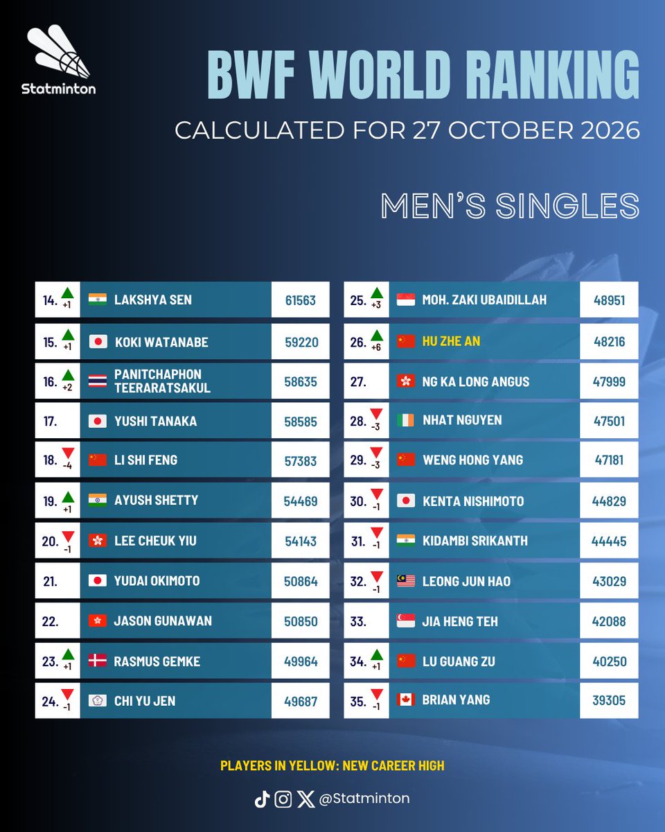 Statminton's tweet photo. 🏅 BWF World Ranking
🏸 Men's Singles
🗓 27 October 2026

Christo Popov 🇫🇷 is the new Men’s Singles World #1

Alex Lanier 🇫🇷 achieves a new career high at 4.

#Badminton #FrenchOpen2026 https://t.co/Af9zs8cSgA